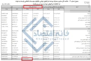 بیش از ۴۰ درصد بودجه برای شرکت های زیان ده!
