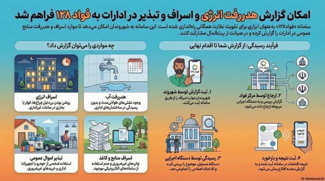 فراهم شدن امکان گزارش هدر رفت انرژی در ادارات به فواد ۱۲۸