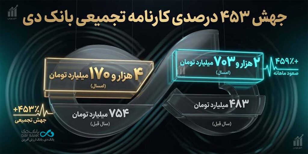 رشد ۴۵۹ درصدی درآمد ماهانه بانک دی در اردیبهشت ۱۴۰۵