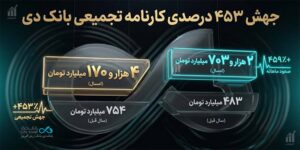 رشد ۴۵۹ درصدی درآمد ماهانه بانک دی در اردیبهشت ۱۴۰۵