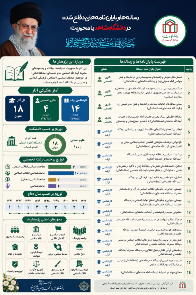 در جستجوی نگاهِ علمی به اندیشه‌ی رهبر؛ فهرست پژوهش‌های دانشگاه شاهد درباره مقام معظم رهبری