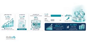 برات کریمی: بانک دی با تمرکز بر شعبه مجازی، بازوی اصلی خدمات نوین خود را تثبیت می‌کند