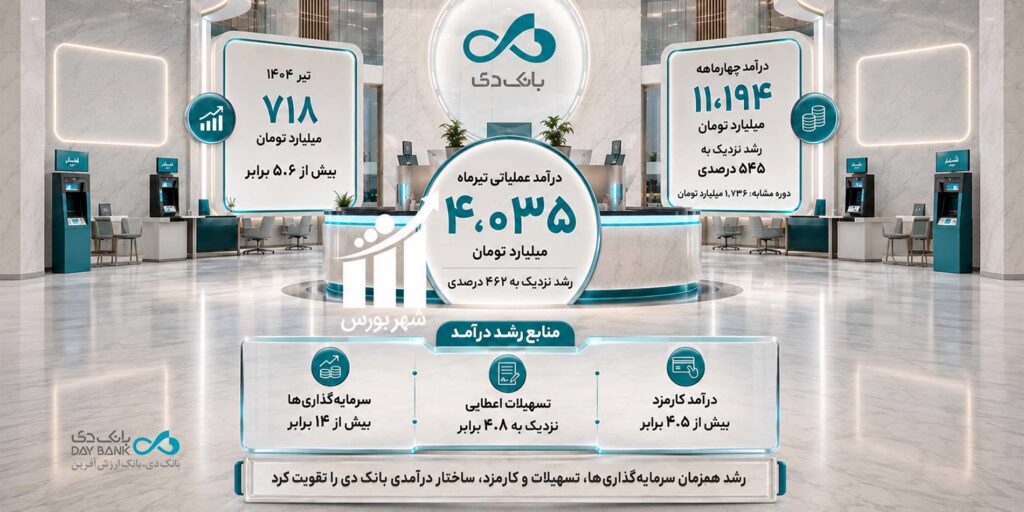 رکوردشکنی درآمدهای تجمیعی بانک دی با رشد ۵۴۵ درصدی
