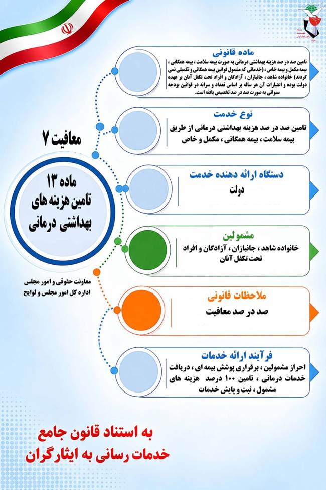 اینفوگرافی/ماده 13 تامین هزینه‌های بهداشتی درمانی