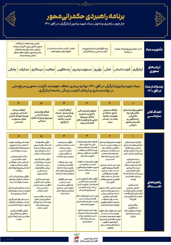 اینفوگرافی/برنامه راهبردی حکمرانی محور