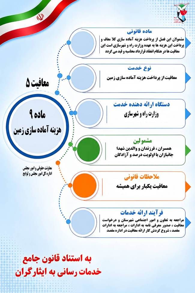 اینفوگرافی/ماده 9 هزینه آماده‌سازی زمین